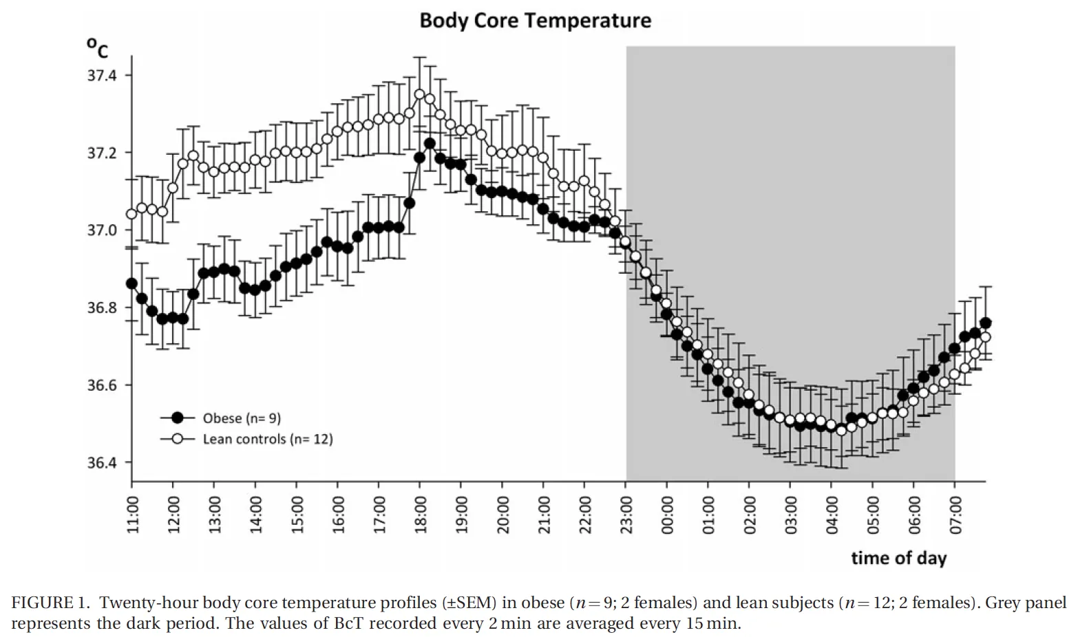 Obesity chart